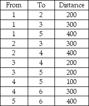 Given the following distances between destination nodes,what is the minimum distance that connects all the nodes?   A) 1000 B) 800 C) 700 D) 1100 E) None of the above