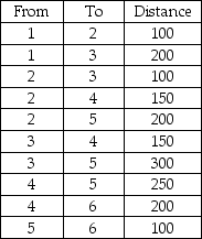Given the following distances between destination nodes,what is the minimum distance that connects all the nodes?   A) 900 B) 650 C) 400 D) 1200 E) None of the above