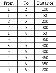 Given the following distances between destination nodes,what is the minimum distance that connects all the nodes?   A) 900 B) 1200 C) 1100 D) 700 E) None of the above