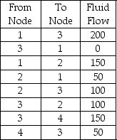 Pipeline fluid flows are indicated below.Determine the maximum flow from Node 1 to Node 4.   A) 100 B) 150 C) 200 D) 50 E) None of the above