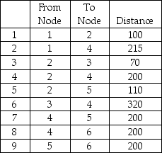 Find the shortest route from Node 1 to Node 6.   A) total distance = 350 B) total distance = 410 C) total distance = 270 D) total distance = 520 E) None of the above