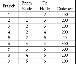 Find the shortest route from Node 6 to Node 1.   A) branches 9,7,and 2 B) branches 8,6,and 2 C) branches 8,6,7,and 1 D) branches 9,5,and 1 E) None of the above