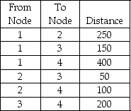 Find the least amount of cable that will allow Jack's Cable Company to connect the following nodes (houses) .   A) 250 B) 400 C) 350 D) 300 E) None of the above