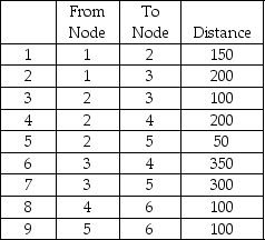 Given the following nodes and distances,determine the minimum length of cable necessary to connect all six nodes.   A) 200 B) 300 C) 400 D) 500 E) None of the above