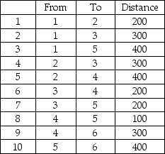 Given the following nodes and distances,determine the minimal length of cable necessary to connect all nodes,using Node 2 as the starting point.   A) 1200 B) 1100 C) 900 D) 700 E) None of the above