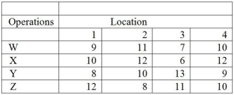 A certain firm has four different operations that must be assigned to four locations.The profit (in thousands of dollars)associated with each operation at each location is presented below.The firm's vice president would like to assign the various operations so that the total profit is maximized.Find the appropriate assignments.  