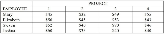 Four projects must be completed,and each of four employees will be assigned to work on exactly one of the four projects.The table below presents an estimate of the cost that each employee would incur if working on the respective projects.What is the minimum-cost assignment of workers to projects?  