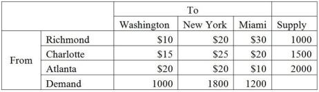 SE Appliances manufacturers refrigerators in Richmond,Charlotte,and Atlanta.Refrigerators then must be shipped to meet demand in Washington,New York,and Miami.The table below lists the shipping costs,supply,and demand information.   How many units should be shipped from each plant to each retail store in order to minimize shipping costs?