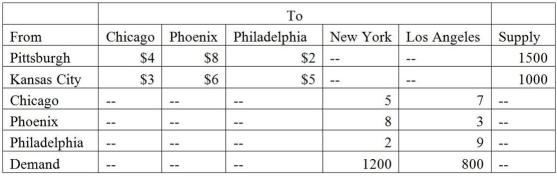 Neki Sports Company manufactures treadmills in factories located in Pittsburgh and Kansas City.These are shipped to regional distribution centers in Chicago,Phoenix,and Philadelphia.Ultimately they are delivered to supply houses in New York and Los Angeles.The available supplies at the factories,demands at the final destinations,and shipping costs are illustrated in the table below.   Formulate this problem as a linear program.