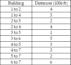 As part of the planning for a major office development project,it is necessary to install telephone line to the buildings.Information about the project is given below.The distances are provided in hundreds of feet.Which offices should be connected so that total wiring costs (i.e. ,total distance)are minimized? What is the total length of this?  