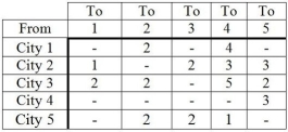 The west-to-east air traffic system passing through the United States can handle aircraft flows with capacities in hundreds of planes per hour as shown.What is the peak air traffic load (From City 1 to City 5)in aircraft per hour that this system can handle?  