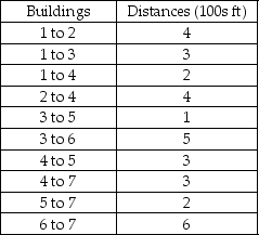 As part of the planning for a major office development project,it is necessary to install telephone lines to the buildings.Information about the project is given below.The distances are provided in hundreds of feet.Which offices should be connected so that total wiring costs (i.e. ,total distance)are minimized? What is the total length of this?  