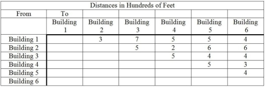 Brantley College has decided to  wire  its campus.The first stage in this effort is to install the  backbone,  i.e. ,to connect all the buildings.The table below gives the distances between the various buildings on campus in hundreds of feet.How should the buildings be connected to minimize the total length of cable? What length of cable is required?  