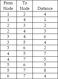 Given a network with the following distances:   (a)Determine which nodes should be connected to get the minimum distance flowing from Node 1 through Node 7. (b)Determine the minimum distance.