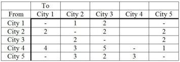 The east-to-west (City 5 to City 1)air traffic system passing through the United States can handle aircraft flows with capacities in hundreds of planes per hour as shown.What is the peak air traffic load in aircraft per hour from City 5 to City 1 that this system can handle?  