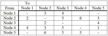 A water company is analyzing the flow of water through pipes in an office building.The flow capacities are given in the table below.Flow is measured in 100 gallons/hour.What is the maximal flow of water from node 1 to node 5?  