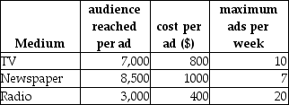 Table 8-2 Diamond Jeweler's is trying to determine how to advertise in order to maximize their exposure.Their weekly advertising budget is $10,000.They are considering three possible media: tv,newspaper,and radio.Information regarding cost and exposure is given in the table below:   Let T = the # of tv ads,N = the # of newspaper ads,and R = the # of radio ads -According to Table 8-2,what is the optimal solution? A) T = 10;N = 7;R = 20 B) T = 10;N = 0;R = 0 C) T = 10;N = 2;R = 0 D) Solution is unbounded E) Solution is infeasible