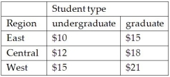 Table 8-3 A marketing research firm would like to survey undergraduate and graduate college students about whether or not they take out student loans for their education.There are different cost implications for the region of the country where the college is located and the type of degree.The survey cost table is provided below:   The requirements for the survey are as follows: 1.The survey must have at least 1500 students 2.At least 400 graduate students 3.At least 100 graduate students should be from the West 4.No more than 500 undergraduate students should be from the East 5.At least 75 graduate students should be from the Central region 6.At least 300 students should be from the West The marketing research firm would like to minimize the cost of the survey while meeting the requirements.Let X<sub>1</sub> = # of undergraduate students from the East region,X<sub>2</sub> = # of graduate students from the East region,X<sub>3</sub> = # of undergraduate students from the Central region,X<sub>4</sub> = # of graduate students from the Central region,X<sub>5</sub> = # of undergraduate students from the West region,and X<sub>6</sub> = # of graduate students from the West region. -According to Table 8-3,the minimum cost is A) 20500 B) 20000 C) 18950 D) 19625 E) 19400