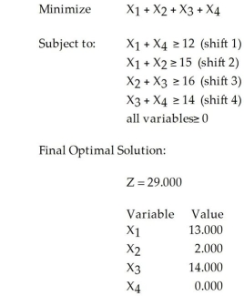 <strong>Table 8-6 The following is a linear programming formulation of a labor planning problem.There are four overlapping shifts,and management must decide how many employees to schedule to start work on each shift.The objective is to minimize the total number of employees required while the constraints stipulate how many employees are required at each time of day.The variables X<sub>1</sub> - X<sub>4</sub> represent the number of employees starting work on each shift (shift 1 through shift 4). According to Table 8-6,which describes a labor planning problem and its solution,how many workers would be assigned to shift 4?</strong> A)1 B)0 C)14 D)16 E)None of the above