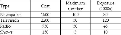 Cedar Point amusement park management is preparing the park's annual promotional plan for the coming season.Several advertising alternatives exist: newspaper,television,radio,and displays at recreational shows.The information below shows the characteristics associated with each of the advertising alternatives,as well as the maximum number of placements available in each medium.Given an advertising budget of $250,000,how many placements should be made in each medium to maximize total audience exposure? Formulate this as a linear programming problem.  