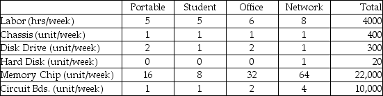 A manufacturer of microcomputers produces four models: Portable,Student,Office,and Network.The profit per unit on each of these four models is $500,$350,$700,and $1000,respectively.The models require the labor and materials per unit shown below.   Formulate this product mix problem using linear programming.