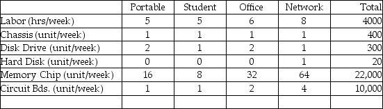 A manufacturer of microcomputers produces four models: Portable,Student,Office,and Network.The profit per unit on each of these four models is $500,$350,$700,and $1000,respectively.The models require the labor and materials per unit shown below.   How many of each model should be produced to maximize profit.What is the maximum profit?