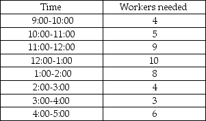 A fast food restaurant uses full-time and part-time help to meet fluctuating demand during the day.The following table presents projected need for workers at different times of the day:   There is a maximum of four full-time workers and the other workers are part-time workers.Each full-time worker is there from 9:00 until 5:00,while the part-time workers will work for 4 consecutive hours at a cost of $4.00 per hour.The cost of the full-time worker is $50 per day.The company wishes to minimize total cost while meeting the demands.Formulate this as a linear programming problem.Carefully define all decision variables.