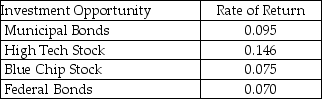 First Securities,Inc. ,an investment firm,has $380,000 on account.The chief investment officer would like to reinvest the $380,000 in a portfolio that would maximize return on investment while at the same time maintaining a relatively conservative mix of stocks and bonds.The following table shows the investment opportunities and rates of return.   The Board of Directors has mandated that at least 60 percent of the investment consist of a combination of municipal and federal bonds,25 percent Blue Chip Stock,and no more than 15 percent High Tech Stock.Formulate this portfolio selection problem using linear programming.