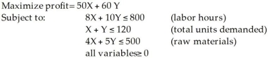 Two models of a product - Regular (X) and Deluxe (Y) - are produced by a company.A linear programming model is used to determine the production schedule.The formulation is as follows:   The optimal solution is X = 100,Y = 0. How many units of the regular model would be produced based on this solution? A) 0 B) 100 C) 50 D) 120 E) None of the above