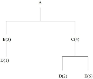 Consider the material structure tree for item A below.If 10 units of A are needed,how many units of E are needed?   A) 60 B) 6 C) 240 D) 24 E) 480
