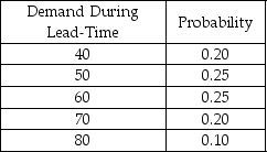 The purchasing manager for a firm is trying to determine what the safety stock should be for a particular product.She has developed the following table,which gives the distribution of demand during the lead-time and the probabilities:   The carrying cost is $5 per unit per year,the ordering cost is $30 per order,and the stockout cost is $40 per unit.The reorder point is 60 units,and 6 orders are placed each year.What level of safety stock should be maintained?