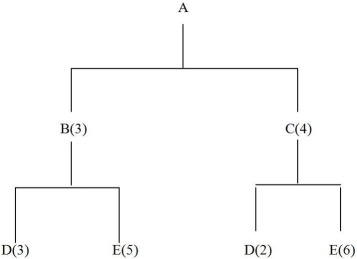 Consider the material structure tree for item A below.Assume 15 units of A are needed.   (a)How many units of B are needed? (b)How many units of C are needed? (c)How many units of D are needed? (d)How many units of E are needed?