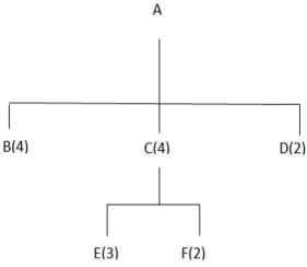 Consider the material tree structure for material A.Assume 10 units are needed.   (a)How many units of B are needed? (b)How many units of C are needed? (c)How many units of D are needed? (d)How many units of E are needed? (e)How many units of F are needed?