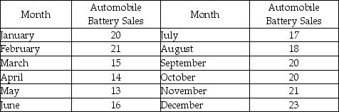For the data below:   (a)Develop a scatter diagram. (b)Develop a three-month moving average. (c)Compute MAD.