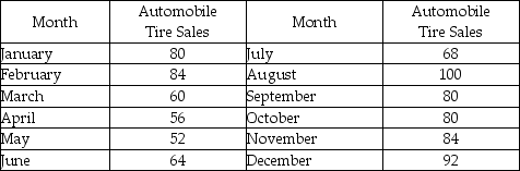 For the data below:   (a)Develop a scatter diagram. (b)Compute a three-month moving average. (c)Compute the MSE.