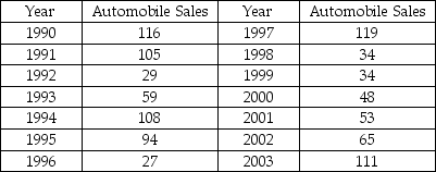 For the data below:   (a)Develop a scatter diagram. (b)Develop a six-year moving average forecast. (c)Find MAPE.