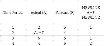 Given the following data,if MAD = 1.25,determine what the actual demand must have been in period 2 (A<sub>2</sub>).  