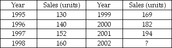 Use the sales data given below to determine:   (a)The least squares trend line. (b)The predicted value for 2002 sales. (c)The MAD. (d)The unadjusted forecasting MSE.