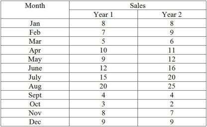 Given the following data and seasonal index:   (a)Compute the seasonal index using only year 1 data. (b)Determine the deseasonalized demand values using year 2 data and year 1's seasonal indices. (c)Determine the trend line on year 2's deseasonalized data. (d)Forecast the sales for the first 3 months of year 3,adjusting for seasonality.