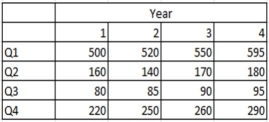 Wick's Ski Shop is looking to forecast ski sales on a quarterly basis based on the historical data listed in the table below:   Use the steps to develop a forecast using the decomposition method to answer the following questions: (a)Using the CMAs,calculate the seasonal indices for Q1,Q2,Q3,and Q4. (b)Find the equation for the trend line using deseasonalized data. (c)Find the year 5 quarterly forecasts.