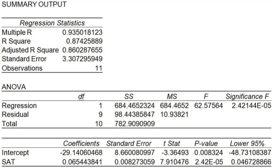 A prediction equation for starting salaries (in $1,000s) and SAT scores was performed using simple linear regression.In the regression printout shown below,what can be said about the level of significance for the overall model?   A) SAT is not a good predictor for starting salary. B) The significance level for the intercept indicates the model is not valid. C) The significance level for SAT indicates the slope is equal to zero. D) The significance level for SAT indicates the slope is not equal to zero. E) None of the above