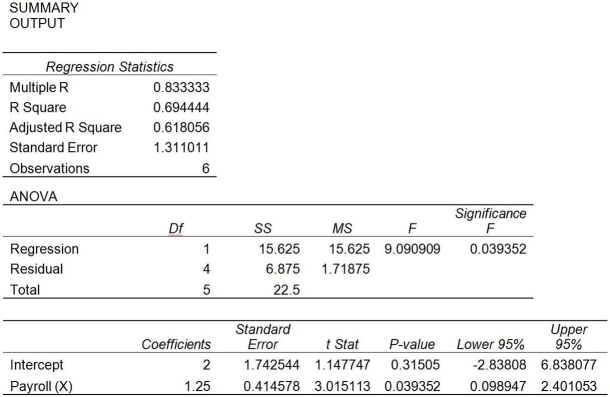 A prediction equation for sales and payroll was performed using simple linear regression.In the regression printout shown below,which of the following statements is/are not true?   A) Payroll is a good predictor of Sales based on α = 0.05. B) There is evidence of a positive linear relationship between Sales and Payroll based on α = 0.05. C) Payroll is not a good predictor of Sales based on α = 0.01. D) The coefficient of determination is equal to 0.833333. E) Payroll is the independent variable.