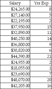 A large school district is reevaluating its teachers' salaries.They have decided to use regression analysis to predict mean teacher salaries at each elementary school.The researcher uses years of experience to predict salary.The raw data is given in the table below.The resulting equation was: Y = 19389.21 + 1330.12X,where Y = salary and X = years of experience   (a)Develop a scatter diagram. (b)What is the correlation coefficient? (c)What is the coefficient of determination?