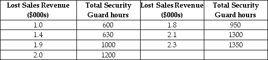 A large department store has collected the following monthly data on lost sales revenue due to theft and the number of security guard hours on duty:   (a)Determine the least squares regression equation. (b)Using the results of part (a),find the estimated lost sales revenues if the total number of security guard hours is 800. (c)Calculate the coefficient of correlation. (d)Calculate the coefficient of determination.