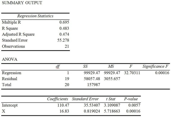 Bob White is conducting research on monthly expenses for medical care,including over-the-counter medicine.His dependent variable is monthly expenses for medical care while his independent variable is number of family members.Below is his Excel output.   (a)What is the prediction equation? (b)Based on his model,each additional family member increases the predicted costs by how much? (c)Based on the significance F-test,is this model a good prediction equation? (d)What percent of the variation in medical expenses is explained by the size of the family? (e)Can the null hypothesis that the slope is zero be rejected? Why or why not? (f)What is the value of the correlation coefficient?