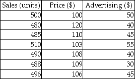 An electronics company is looking to develop a regression model to predict the number of units sold for a special running watch.Data is provided below:   Use model building to determine the best prediction equation for Sales,based on highest adjusted r<sup>2.</sup>