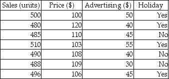 An electronics company is looking to develop a regression model to predict the number of units sold for a special running watch.Data is provided below:    A)Define the dummy variable(s)for the regression model. B)What is the correlation between the Holiday categorical variable and sales?