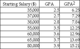 A study was done to determine the relationship between GPA and starting salaries for college graduates.The data is shown in the table below:   Use model building to determine the best fit based on highest adjusted r<sup>2</sup>.