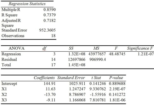 Bob White is conducting research on monthly expenses for medical care,including over the counter medicine.His dependent variable is monthly expenses for medical care while his independent variables are number of family members and insurance type (government funded,private insurance and other).He has coded insurance type as the following: X<sub>2</sub> = 1 if government funded,X<sub>3</sub> = 1 if private insurance Below is his Excel output.   (a)What is the prediction equation? (b)Based on the significance F-test,is this model a good prediction equation? (c)What percent of the variation in medical expenses is explained by the independent variables? (d)Based on his model,what are the predicted monthly expenses for a family of four with private insurance? (e)Based on his model,what are the predicted monthly expenses for a family of two with government funded insurance? (f)Based on his model,what are the predicted monthly expenses for a family of five with no insurance?