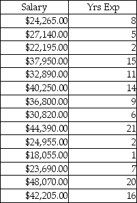 A large school district is reevaluating its teachers' salaries.They have decided to use regression analysis to predict mean teacher salaries at each elementary school.The researcher would like to examine the significance of the following quadratic model for predicting salary based on years of experience. Y = β<sub>0</sub> + β<sub>1</sub>X<sub>1</sub> + β<sub>2</sub>X<sub>2</sub> + ε where X<sub>1</sub> = Yrs Exp and X<sub>2</sub> = Yrs Exp<sup>2</sup>   (a)What is the adjusted r<sup>2</sup>? (b)What is the prediction equation?